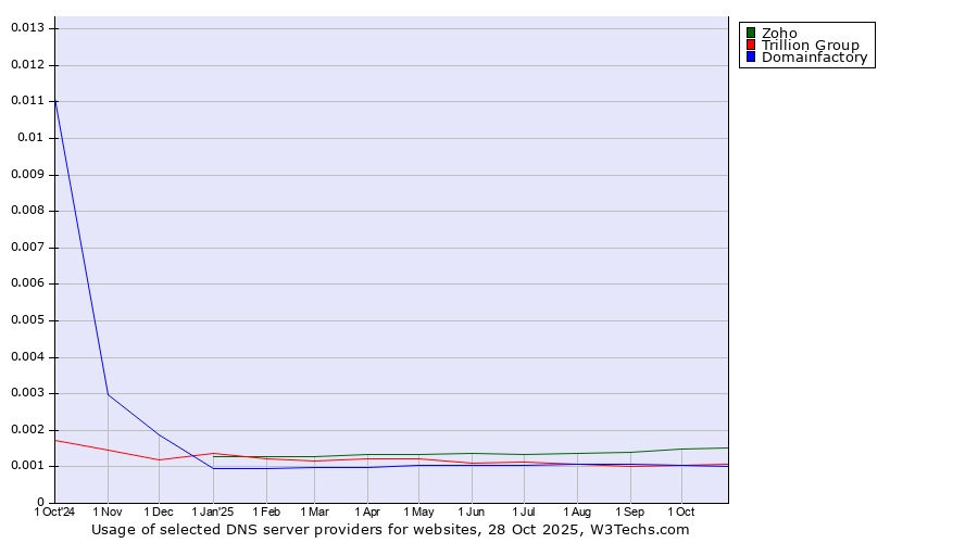 Historical trends in the usage of Zoho vs. Domainfactory vs. Trillion Group