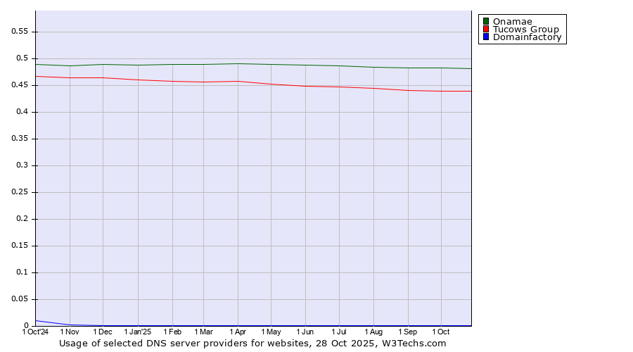 Historical trends in the usage of Onamae vs. Tucows Group vs. Domainfactory