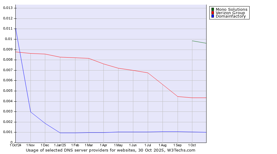 Historical trends in the usage of Mono Solutions vs. Verizon Group vs. Domainfactory