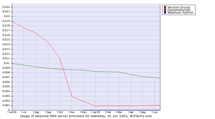 Historical trends in the usage of Verizon Group vs. Domainfactory vs. Webhost Python
