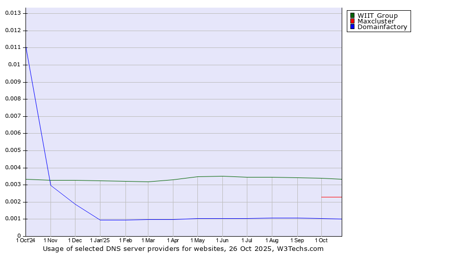 Historical trends in the usage of WIIT Group vs. Maxcluster vs. Domainfactory