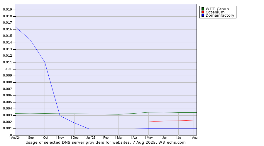 Historical trends in the usage of WIIT Group vs. Octenium vs. Domainfactory