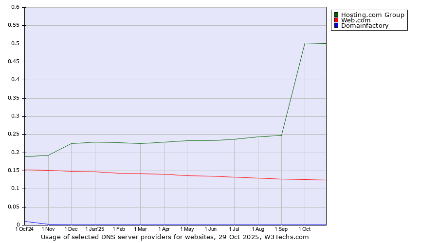 Historical trends in the usage of Hosting.com Group vs. Web.com vs. Domainfactory