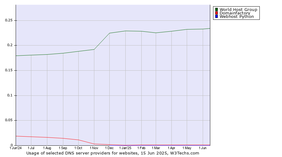 Historical trends in the usage of World Host Group vs. Domainfactory vs. Webhost Python