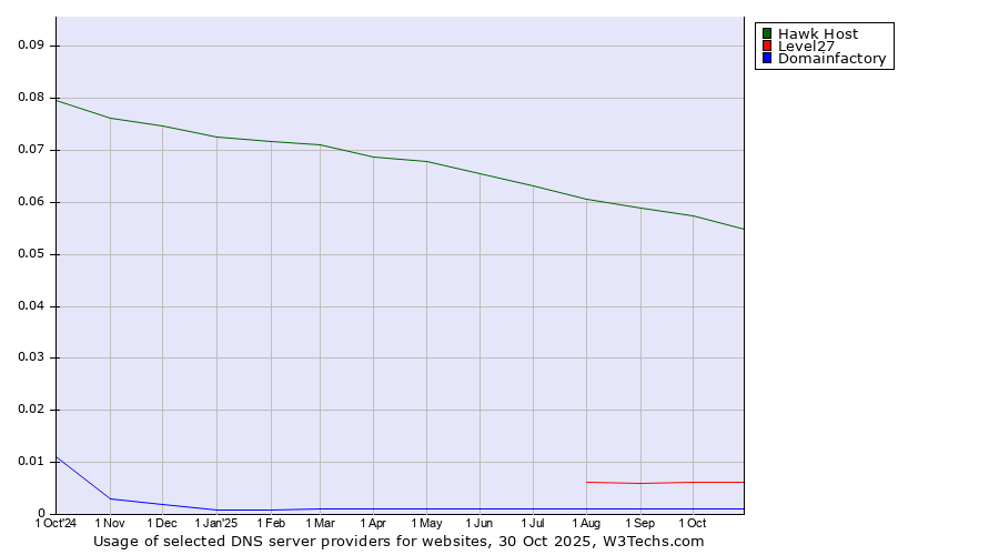 Historical trends in the usage of Hawk Host vs. Level27 vs. Domainfactory
