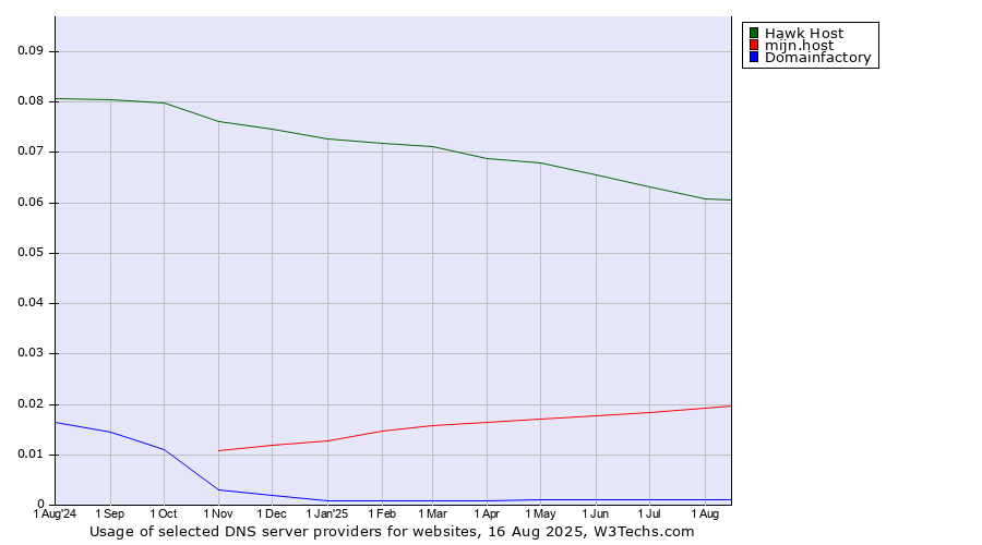 Historical trends in the usage of Hawk Host vs. mijn.host vs. Domainfactory