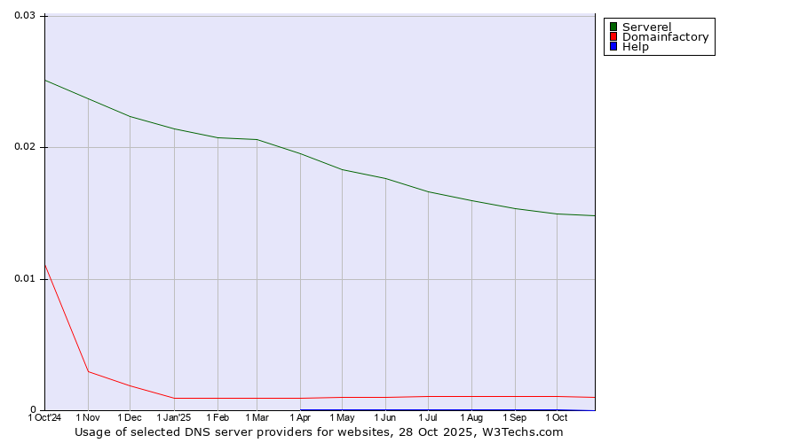 Historical trends in the usage of Serverel vs. Domainfactory vs. Help