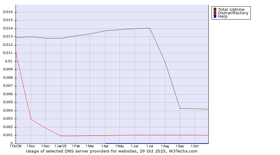 Historical trends in the usage of Total Uptime vs. Domainfactory vs. Help