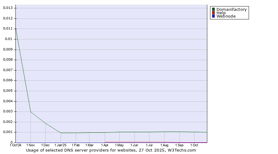 Historical trends in the usage of Domainfactory vs. Help vs. Webnode