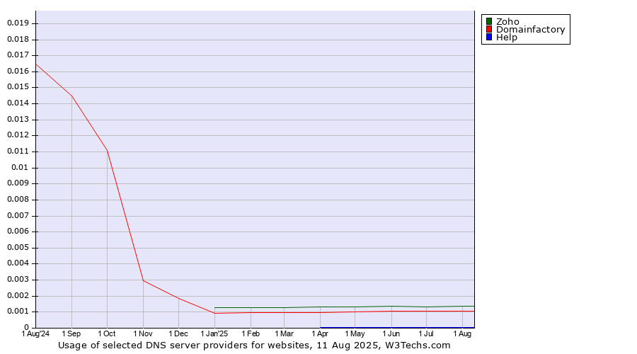 Historical trends in the usage of Zoho vs. Domainfactory vs. Help