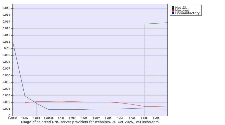 Historical trends in the usage of HostDL vs. Hexonet vs. Domainfactory