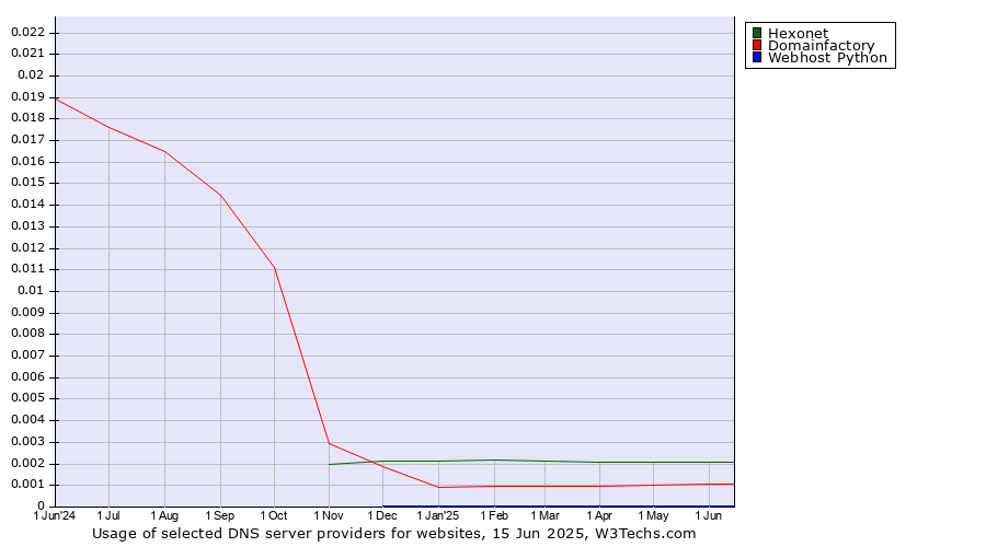 Historical trends in the usage of Hexonet vs. Domainfactory vs. Webhost Python