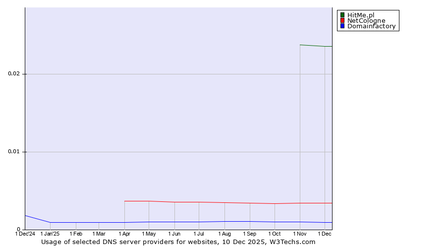 Historical trends in the usage of HitMe.pl vs. NetCologne vs. Domainfactory