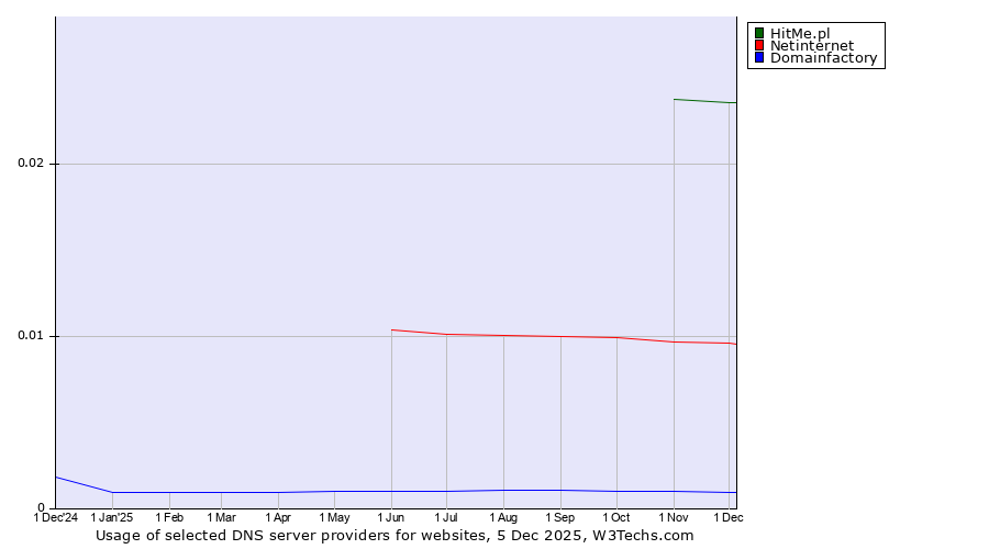 Historical trends in the usage of HitMe.pl vs. Netinternet vs. Domainfactory