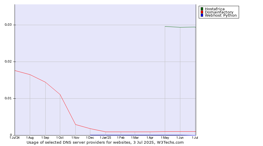 Historical trends in the usage of Hostafrica vs. Domainfactory vs. Webhost Python