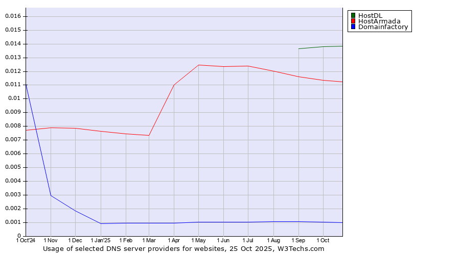 Historical trends in the usage of HostDL vs. HostArmada vs. Domainfactory