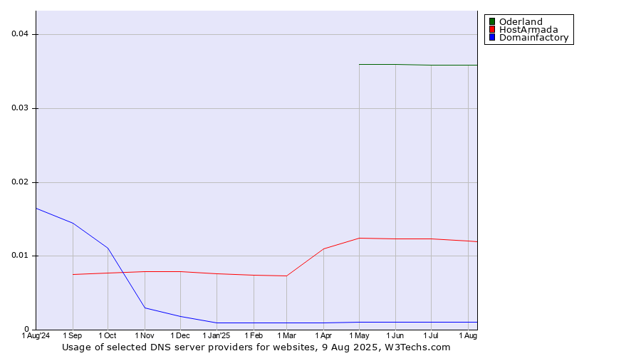 Historical trends in the usage of Oderland vs. HostArmada vs. Domainfactory