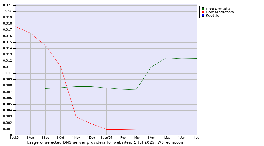 Historical trends in the usage of HostArmada vs. Domainfactory vs. Root.lu