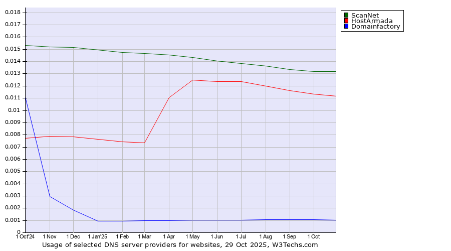 Historical trends in the usage of ScanNet vs. HostArmada vs. Domainfactory