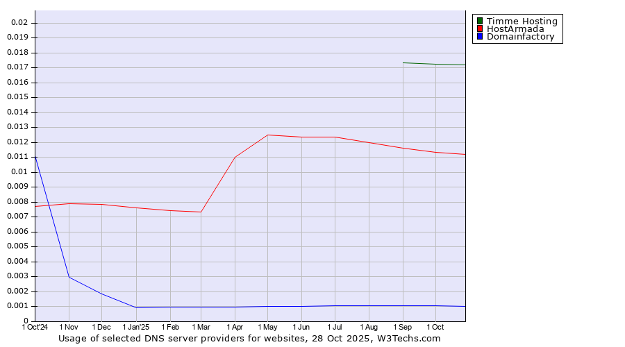 Historical trends in the usage of Timme Hosting vs. HostArmada vs. Domainfactory