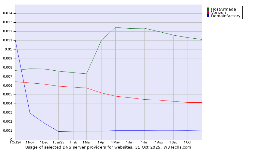 Historical trends in the usage of HostArmada vs. Verizon vs. Domainfactory