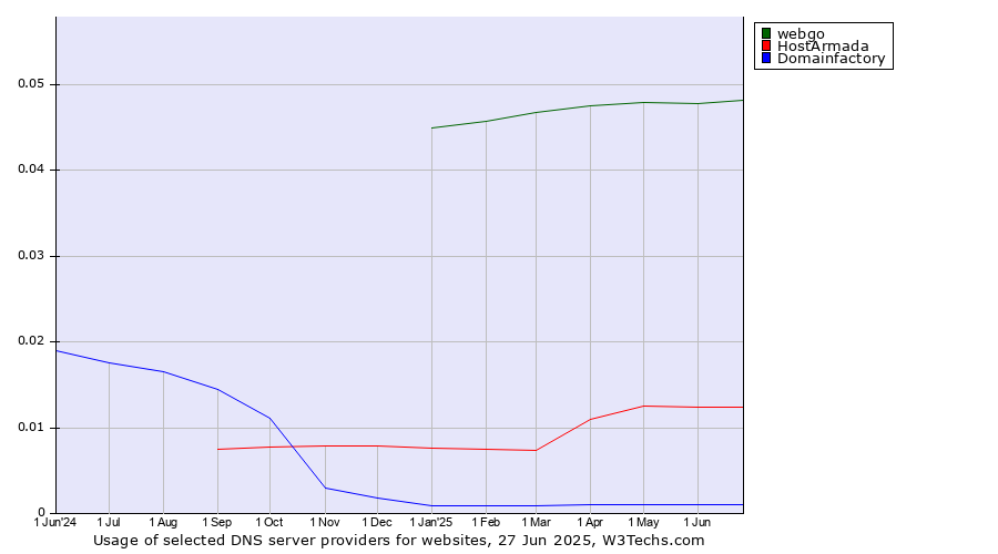 Historical trends in the usage of webgo vs. HostArmada vs. Domainfactory