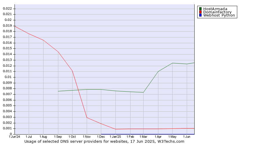 Historical trends in the usage of HostArmada vs. Domainfactory vs. Webhost Python
