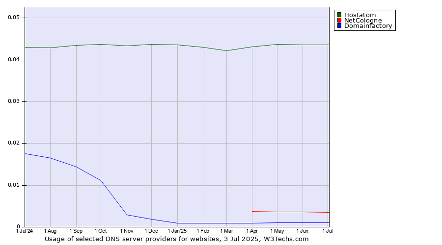 Historical trends in the usage of Hostatom vs. NetCologne vs. Domainfactory