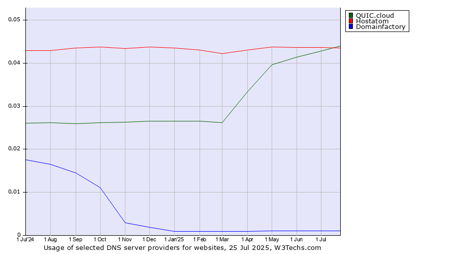 Historical trends in the usage of Hostatom vs. QUIC.cloud vs. Domainfactory