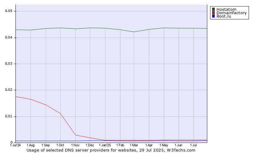 Historical trends in the usage of Hostatom vs. Domainfactory vs. Root.lu