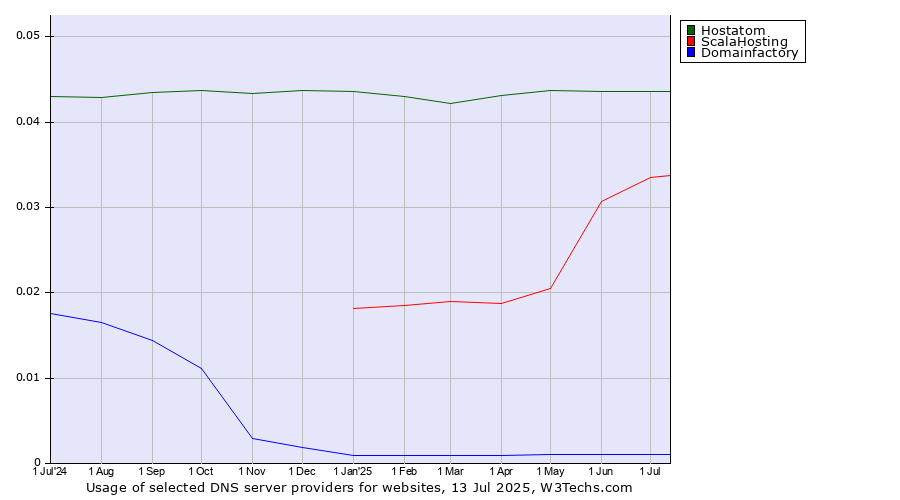 Historical trends in the usage of Hostatom vs. ScalaHosting vs. Domainfactory