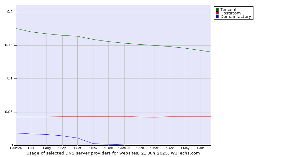 Historical trends in the usage of Tencent vs. Hostatom vs. Domainfactory