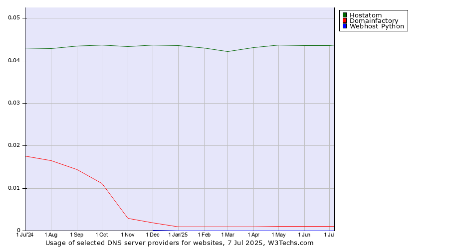 Historical trends in the usage of Hostatom vs. Domainfactory vs. Webhost Python