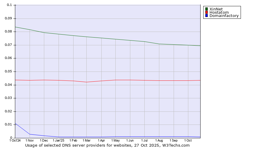 Historical trends in the usage of XinNet vs. Hostatom vs. Domainfactory