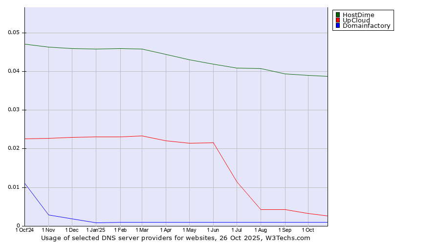 Historical trends in the usage of HostDime vs. UpCloud vs. Domainfactory