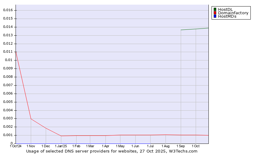 Historical trends in the usage of HostDL vs. Domainfactory vs. HostMDs