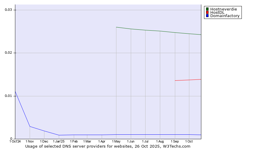 Historical trends in the usage of Hostneverdie vs. HostDL vs. Domainfactory
