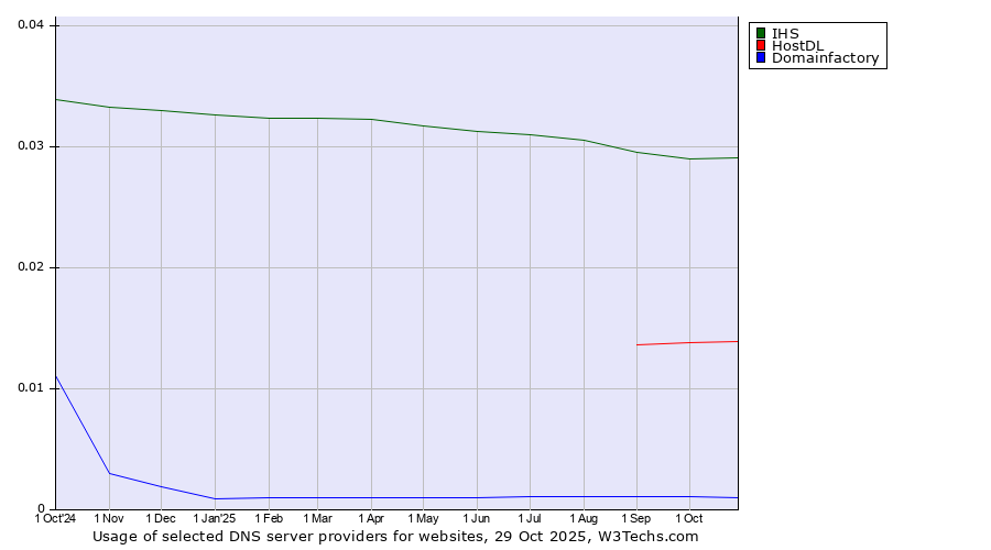 Historical trends in the usage of IHS vs. HostDL vs. Domainfactory