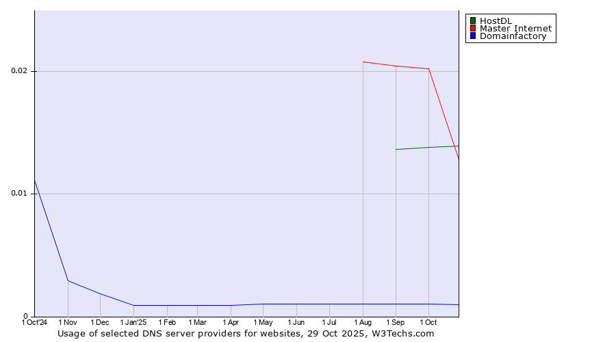 Historical trends in the usage of Master Internet vs. HostDL vs. Domainfactory