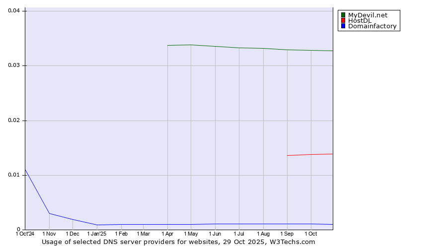 Historical trends in the usage of MyDevil.net vs. HostDL vs. Domainfactory