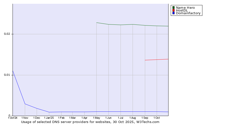 Historical trends in the usage of Name Hero vs. HostDL vs. Domainfactory
