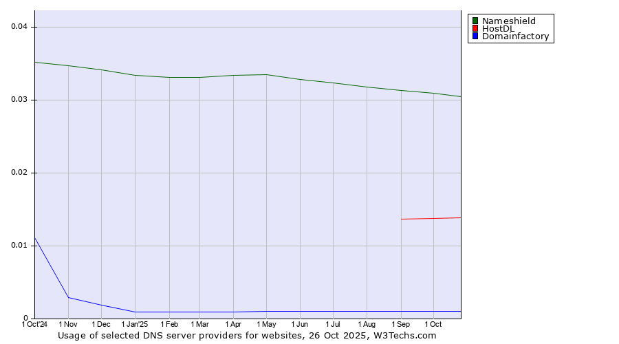 Historical trends in the usage of Nameshield vs. HostDL vs. Domainfactory