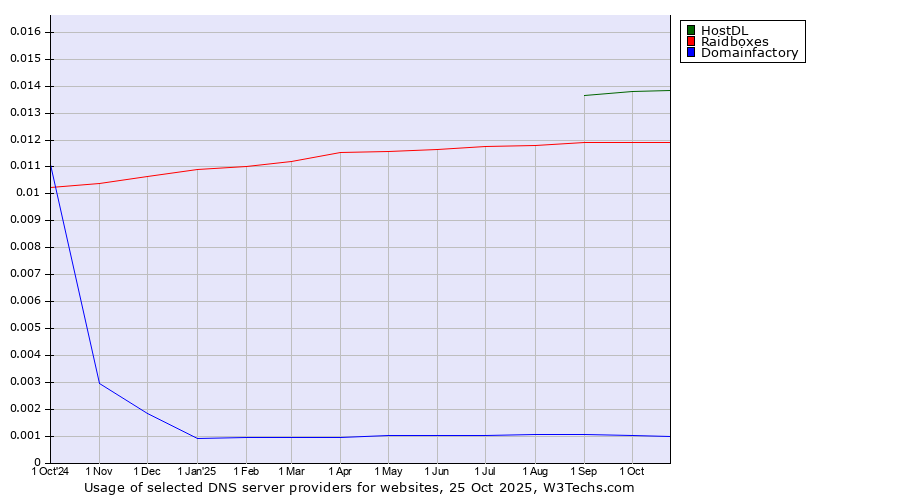 Historical trends in the usage of HostDL vs. Raidboxes vs. Domainfactory
