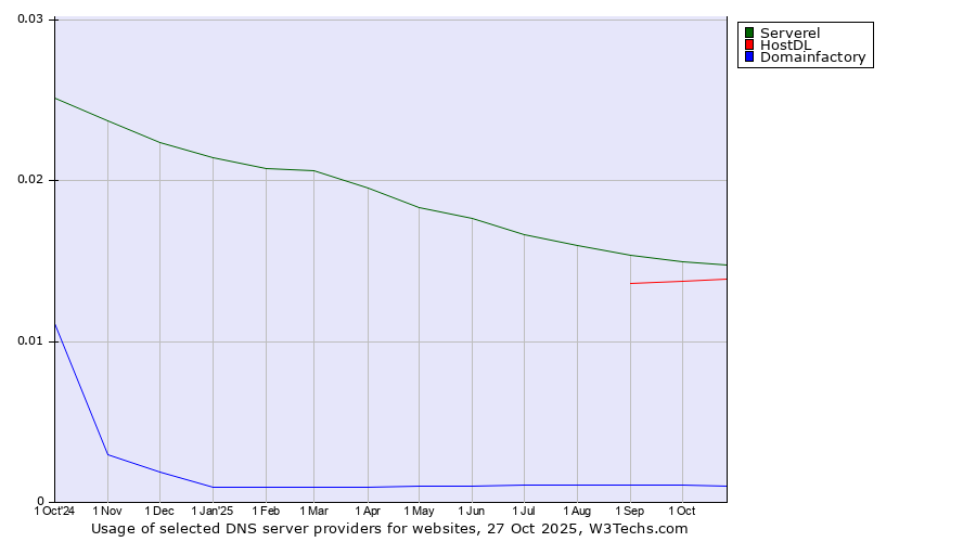 Historical trends in the usage of Serverel vs. HostDL vs. Domainfactory