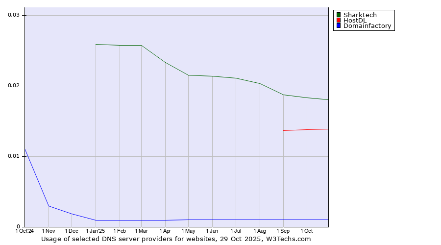Historical trends in the usage of Sharktech vs. HostDL vs. Domainfactory