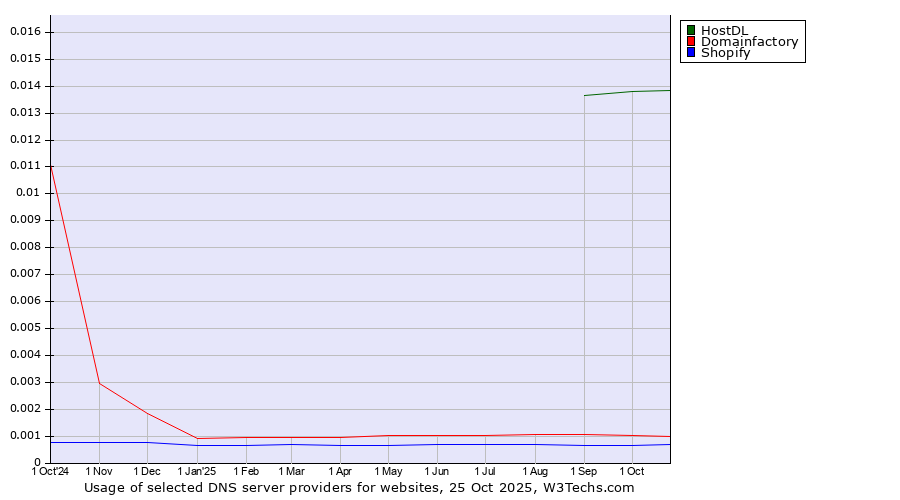 Historical trends in the usage of HostDL vs. Domainfactory vs. Shopify