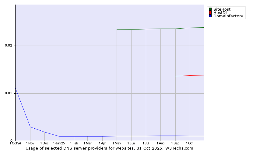 Historical trends in the usage of SiteHost vs. HostDL vs. Domainfactory
