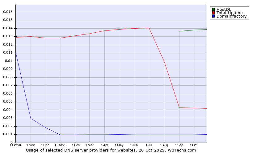 Historical trends in the usage of HostDL vs. Total Uptime vs. Domainfactory