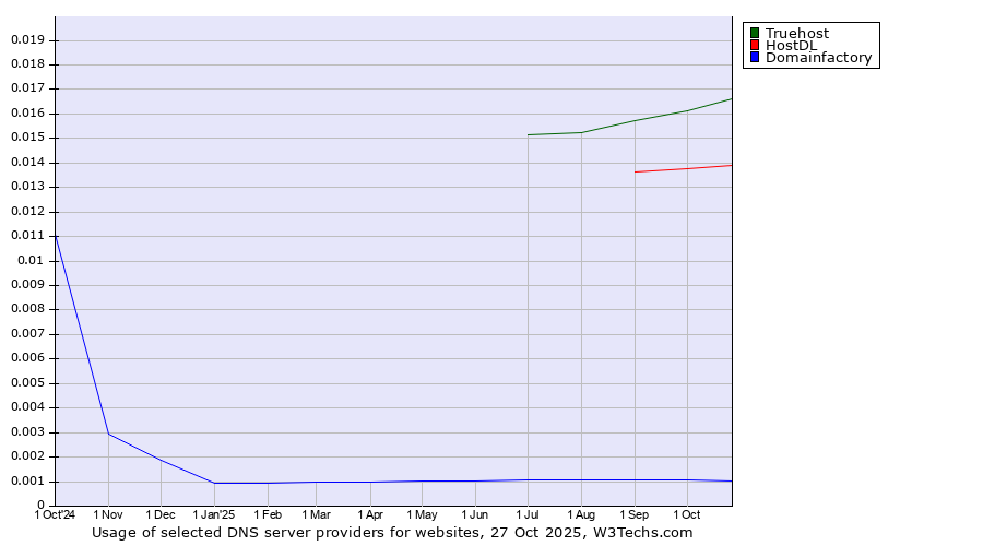 Historical trends in the usage of Truehost vs. HostDL vs. Domainfactory