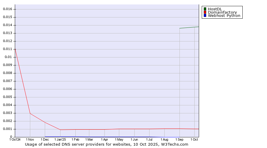 Historical trends in the usage of HostDL vs. Domainfactory vs. Webhost Python